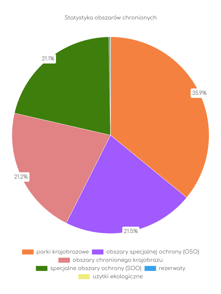 Statystyka obszarów chronionych Kłodawy