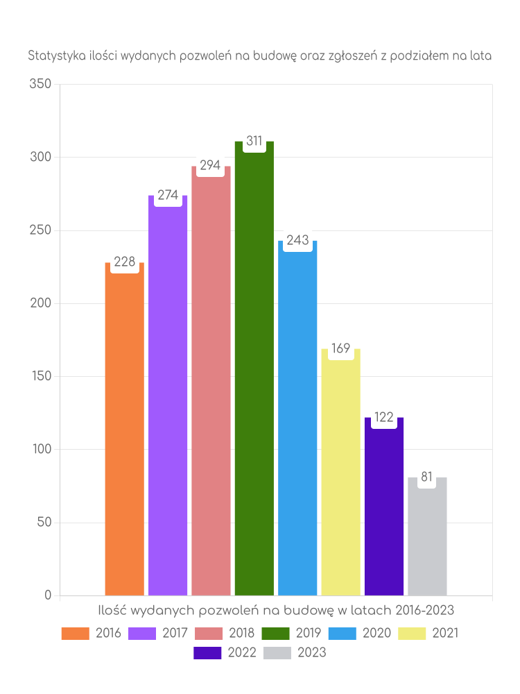 Zestawienie statystyk pozwoleń na budowę w gminie Kłodawa